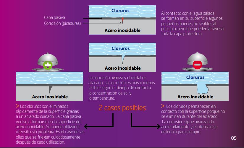 Diagrama de las causas de las manchas en el acero inoxidable