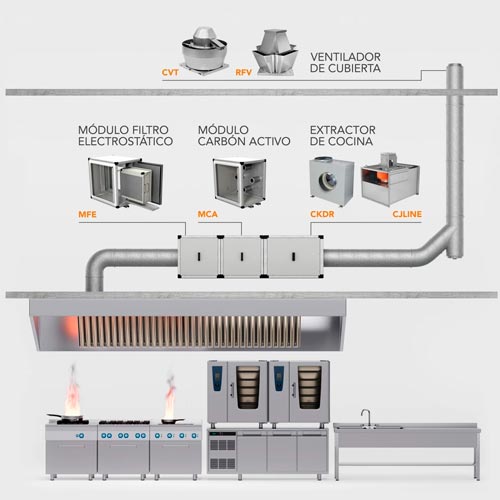 diagrama sobre extracción de humos en cocina profesional